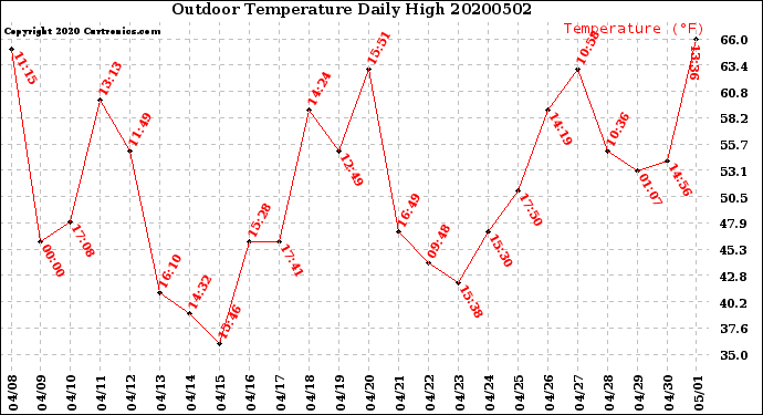 Milwaukee Weather Outdoor Temperature<br>Daily High