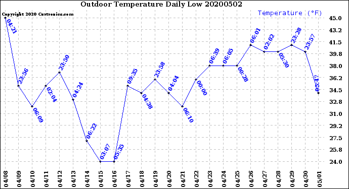 Milwaukee Weather Outdoor Temperature<br>Daily Low
