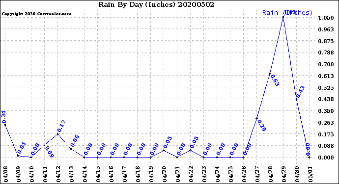 Milwaukee Weather Rain<br>By Day<br>(Inches)