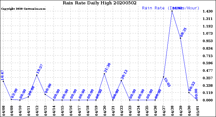 Milwaukee Weather Rain Rate<br>Daily High