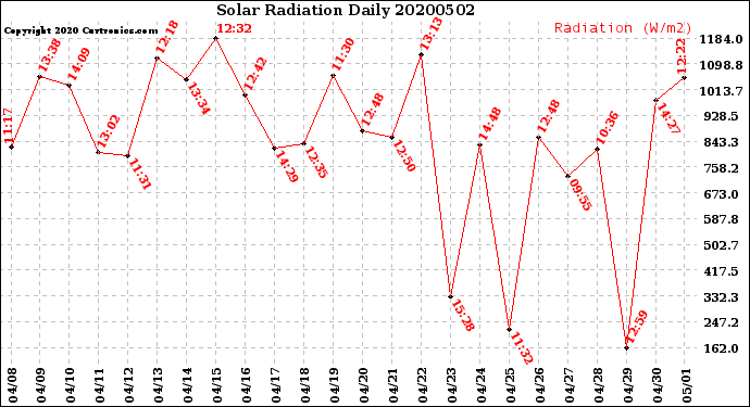 Milwaukee Weather Solar Radiation<br>Daily