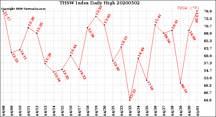 Milwaukee Weather THSW Index<br>Daily High