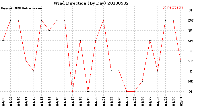 Milwaukee Weather Wind Direction<br>(By Day)