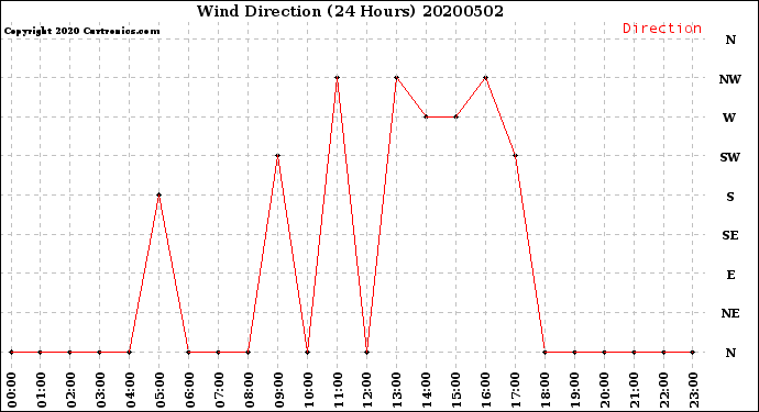 Milwaukee Weather Wind Direction<br>(24 Hours)