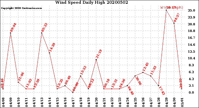 Milwaukee Weather Wind Speed<br>Daily High