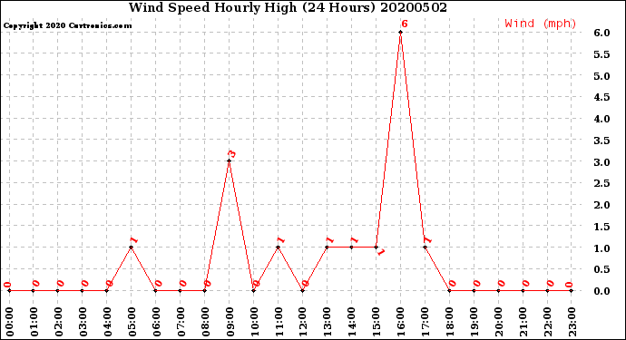Milwaukee Weather Wind Speed<br>Hourly High<br>(24 Hours)