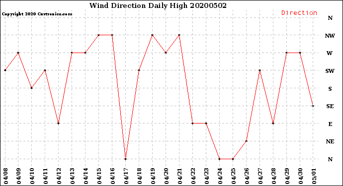 Milwaukee Weather Wind Direction<br>Daily High
