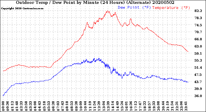 Milwaukee Weather Outdoor Temp / Dew Point<br>by Minute<br>(24 Hours) (Alternate)