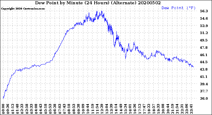 Milwaukee Weather Dew Point<br>by Minute<br>(24 Hours) (Alternate)