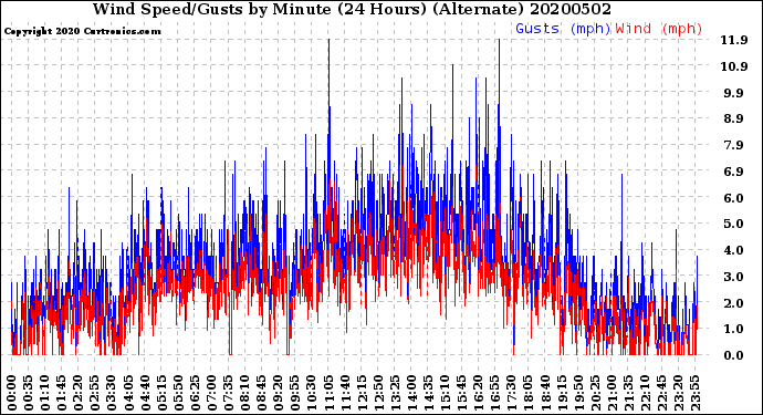 Milwaukee Weather Wind Speed/Gusts<br>by Minute<br>(24 Hours) (Alternate)