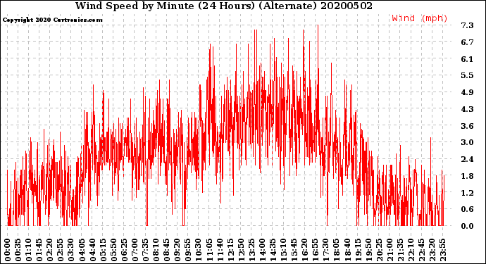 Milwaukee Weather Wind Speed<br>by Minute<br>(24 Hours) (Alternate)