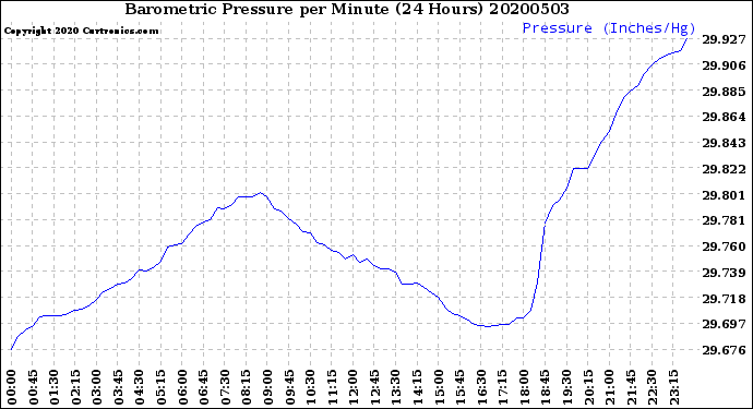 Milwaukee Weather Barometric Pressure<br>per Minute<br>(24 Hours)