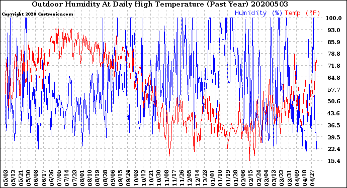 Milwaukee Weather Outdoor Humidity<br>At Daily High<br>Temperature<br>(Past Year)