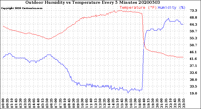 Milwaukee Weather Outdoor Humidity<br>vs Temperature<br>Every 5 Minutes