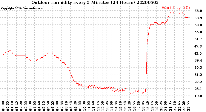 Milwaukee Weather Outdoor Humidity<br>Every 5 Minutes<br>(24 Hours)