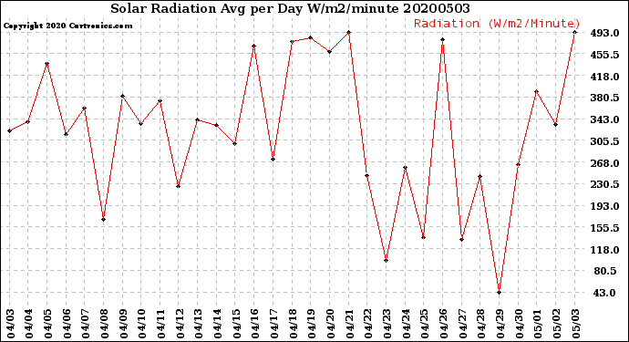 Milwaukee Weather Solar Radiation<br>Avg per Day W/m2/minute