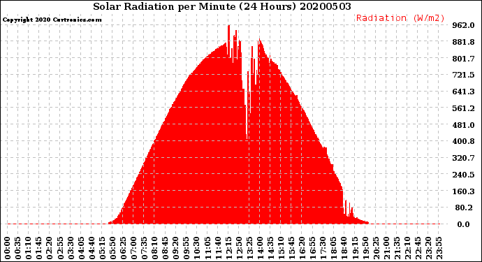 Milwaukee Weather Solar Radiation<br>per Minute<br>(24 Hours)