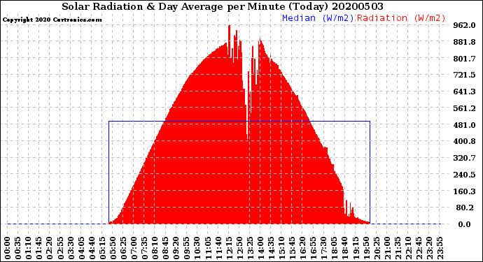 Milwaukee Weather Solar Radiation<br>& Day Average<br>per Minute<br>(Today)