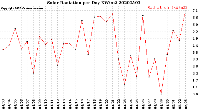 Milwaukee Weather Solar Radiation<br>per Day KW/m2