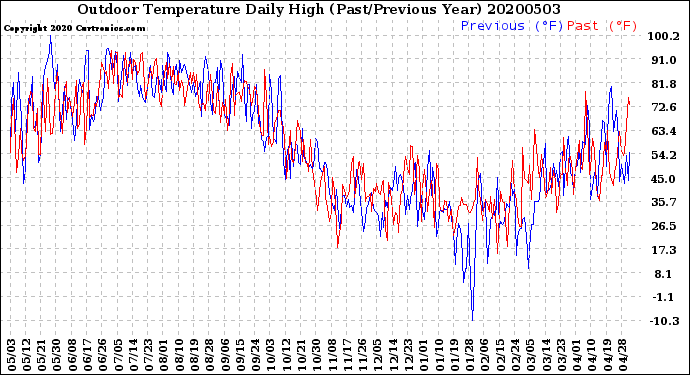 Milwaukee Weather Outdoor Temperature<br>Daily High<br>(Past/Previous Year)