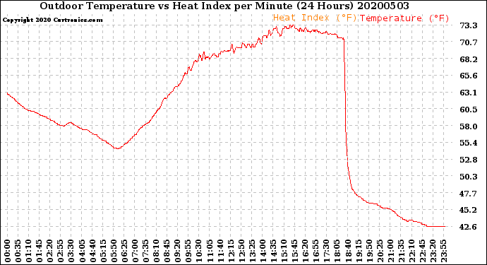 Milwaukee Weather Outdoor Temperature<br>vs Heat Index<br>per Minute<br>(24 Hours)
