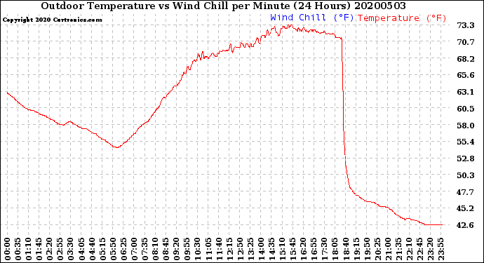 Milwaukee Weather Outdoor Temperature<br>vs Wind Chill<br>per Minute<br>(24 Hours)