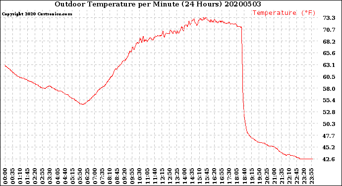Milwaukee Weather Outdoor Temperature<br>per Minute<br>(24 Hours)