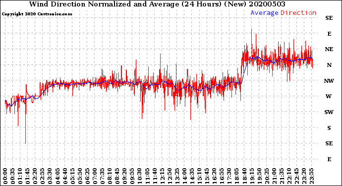 Milwaukee Weather Wind Direction<br>Normalized and Average<br>(24 Hours) (New)