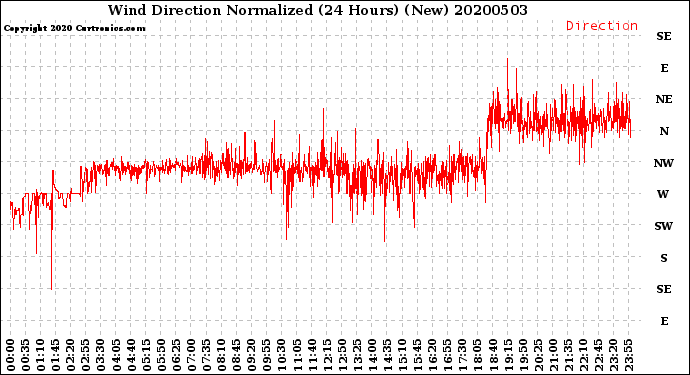 Milwaukee Weather Wind Direction<br>Normalized<br>(24 Hours) (New)