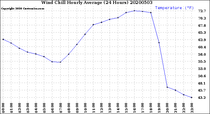 Milwaukee Weather Wind Chill<br>Hourly Average<br>(24 Hours)