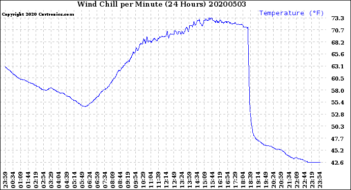 Milwaukee Weather Wind Chill<br>per Minute<br>(24 Hours)