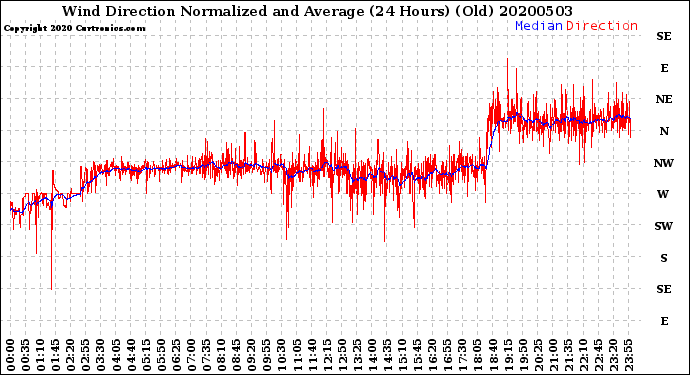 Milwaukee Weather Wind Direction<br>Normalized and Average<br>(24 Hours) (Old)