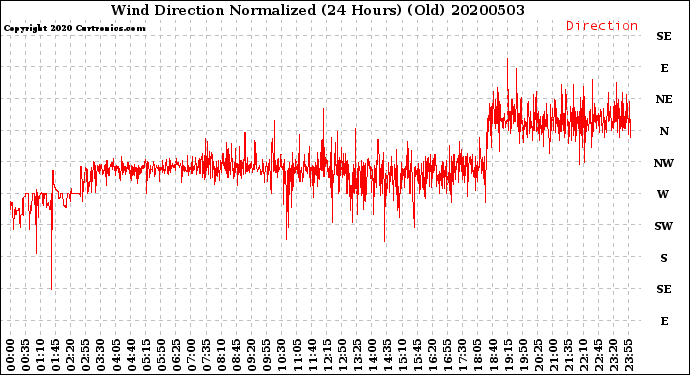 Milwaukee Weather Wind Direction<br>Normalized<br>(24 Hours) (Old)
