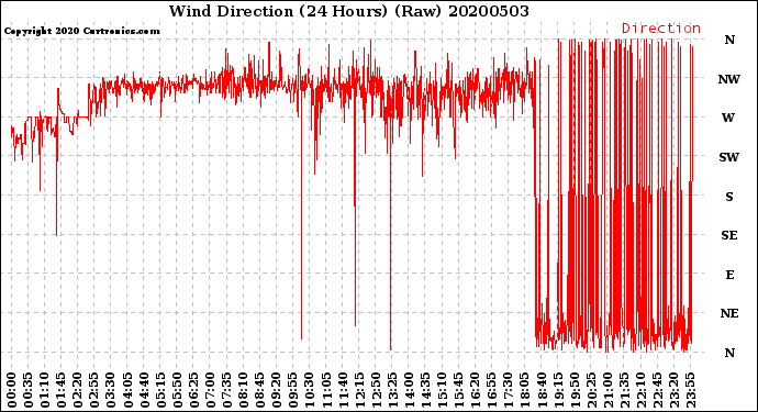Milwaukee Weather Wind Direction<br>(24 Hours) (Raw)
