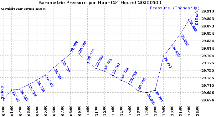 Milwaukee Weather Barometric Pressure<br>per Hour<br>(24 Hours)