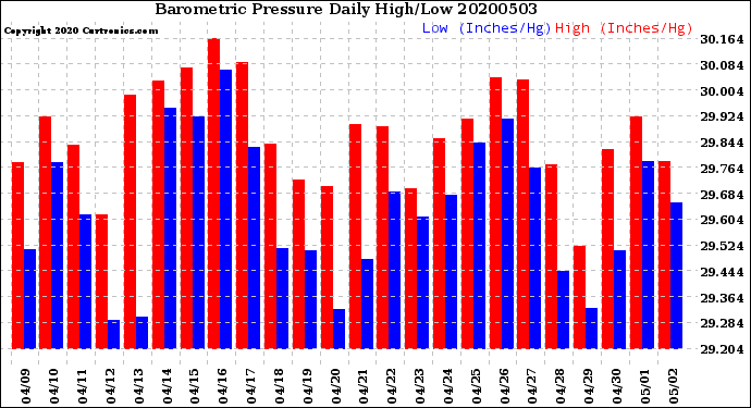Milwaukee Weather Barometric Pressure<br>Daily High/Low