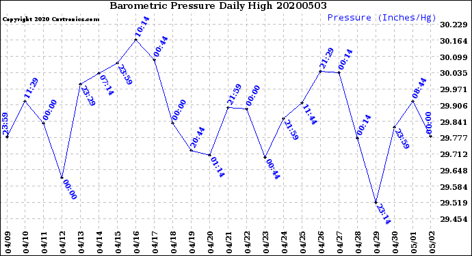 Milwaukee Weather Barometric Pressure<br>Daily High