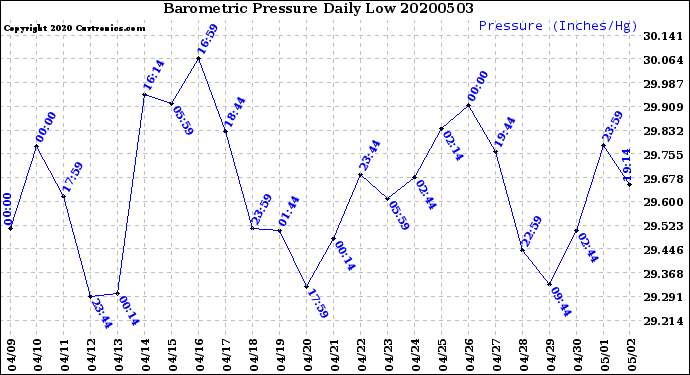 Milwaukee Weather Barometric Pressure<br>Daily Low
