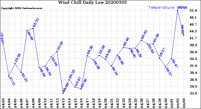 Milwaukee Weather Wind Chill<br>Daily Low