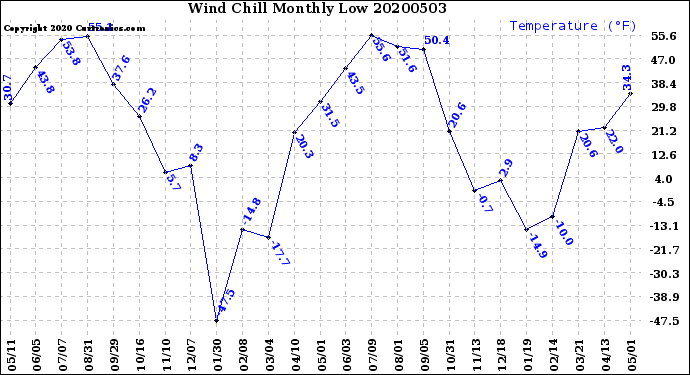 Milwaukee Weather Wind Chill<br>Monthly Low