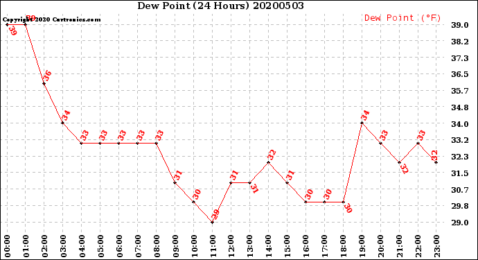 Milwaukee Weather Dew Point<br>(24 Hours)