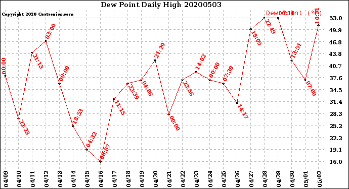 Milwaukee Weather Dew Point<br>Daily High