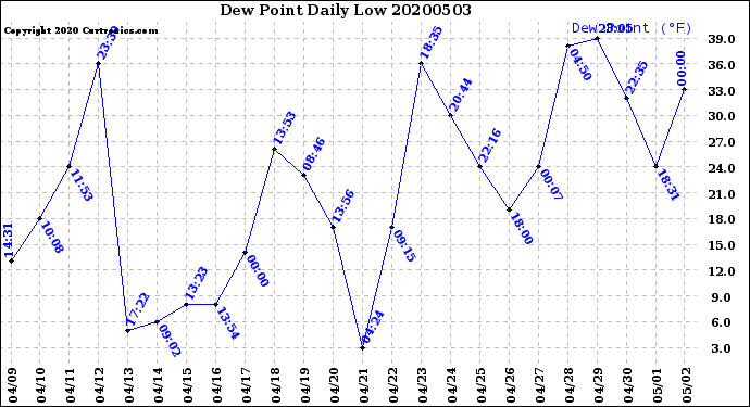 Milwaukee Weather Dew Point<br>Daily Low