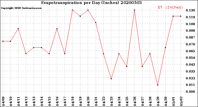 Milwaukee Weather Evapotranspiration<br>per Day (Inches)