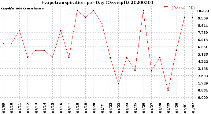 Milwaukee Weather Evapotranspiration<br>per Day (Ozs sq/ft)