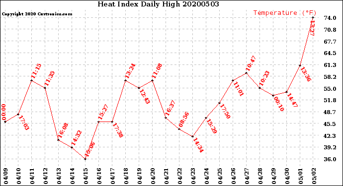 Milwaukee Weather Heat Index<br>Daily High