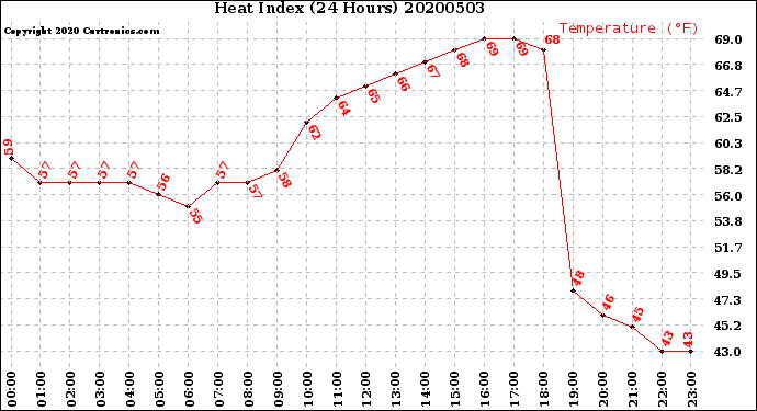Milwaukee Weather Heat Index<br>(24 Hours)