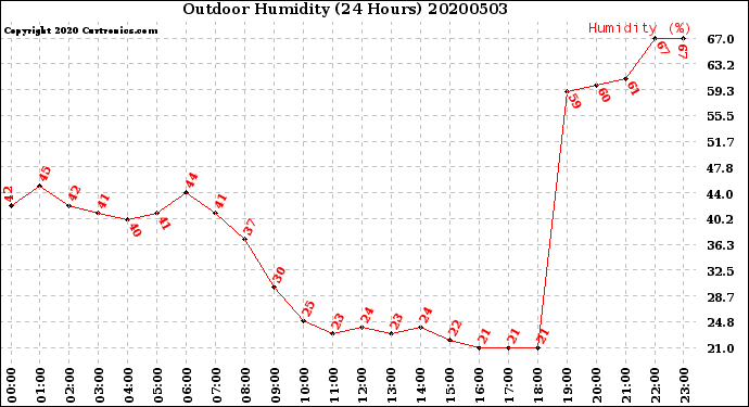 Milwaukee Weather Outdoor Humidity<br>(24 Hours)
