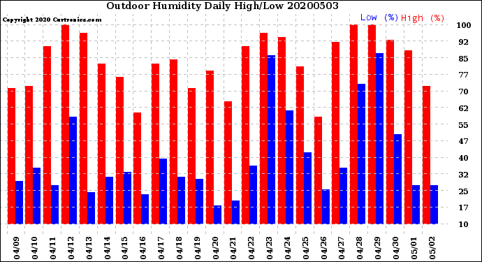 Milwaukee Weather Outdoor Humidity<br>Daily High/Low