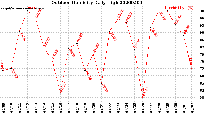 Milwaukee Weather Outdoor Humidity<br>Daily High